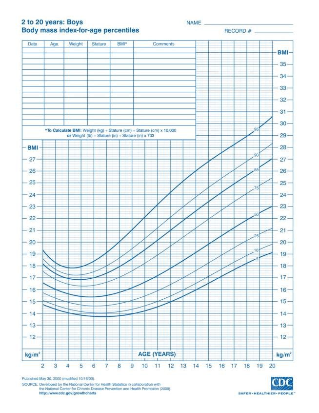 CDC BMI-for-Age Growth Chart for Boys 2-20 Years - Shows percentile curves for underweight, healthy weight, overweight, and obesity categories