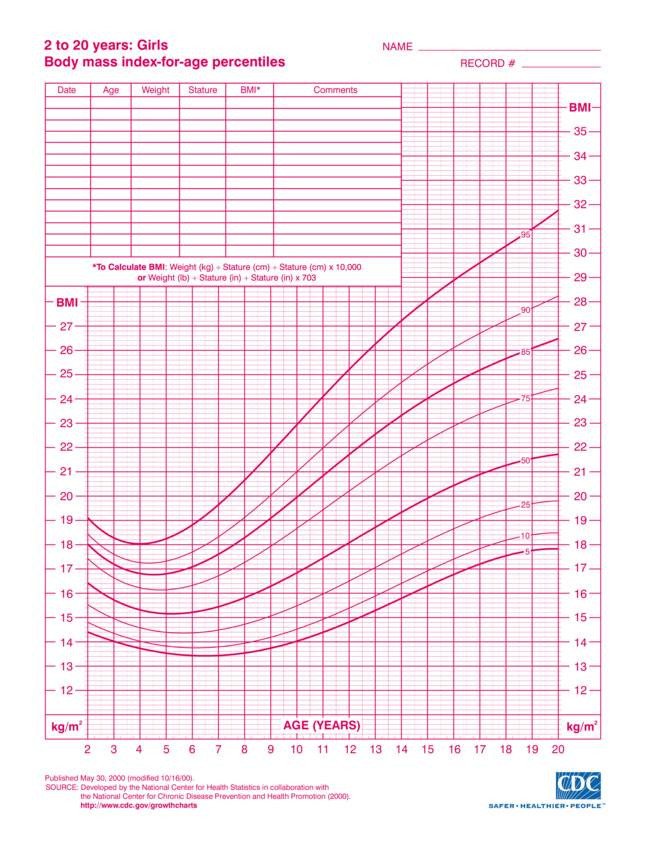 CDC BMI-for-Age Growth Chart for Girls 2-20 Years - Shows percentile curves for underweight, healthy weight, overweight, and obesity categories